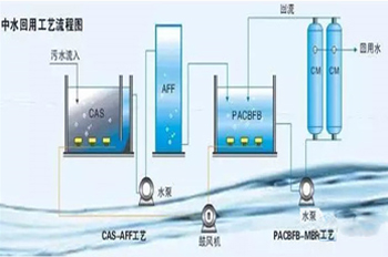 廢水污染治理